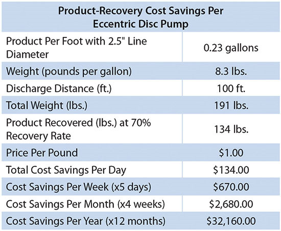 Table 2. Cost savings when using a positive displacement eccentric disc pump with a minimum product-recovery capability of 70 percent 